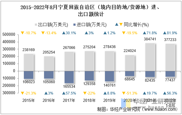 2015-2022年8月宁夏回族自治区（境内目的地/货源地）进、出口额统计