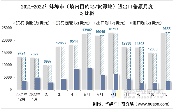 2021-2022年蚌埠市（境内目的地/货源地）进出口差额月度对比图