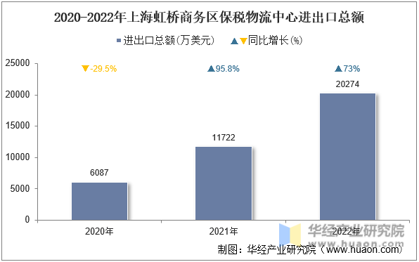2020-2022年上海虹桥商务区保税物流中心进出口总额