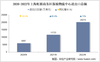 2022年上海虹桥商务区保税物流中心进出口总额及进出口差额统计分析