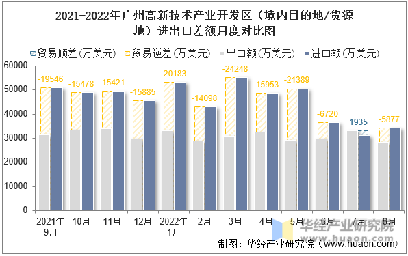 2021-2022年广州高新技术产业开发区（境内目的地/货源地）进出口差额月度对比图