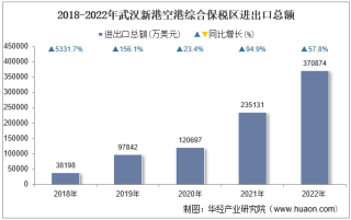 2022年武汉新港空港综合保税区进出口总额及进出口差额统计分析