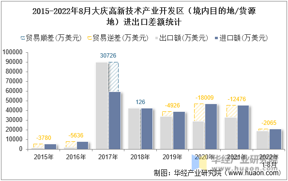 2015-2022年8月大庆高新技术产业开发区（境内目的地/货源地）进出口差额统计