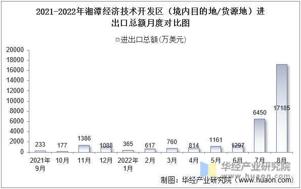 2021-2022年湘潭经济技术开发区（境内目的地/货源地）进出口总额月度对比图