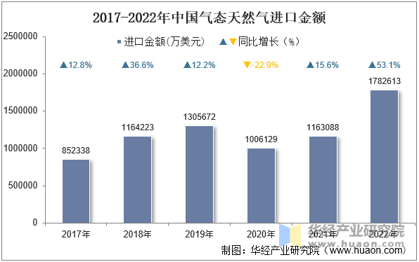 2017-2022年中国气态天然气进口金额