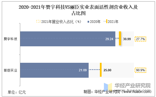2020-2021年赞宇科技VS丽臣实业表面活性剂营业收入及占比图