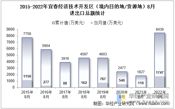 2015-2022年宜春经济技术开发区（境内目的地/货源地）8月进出口总额统计