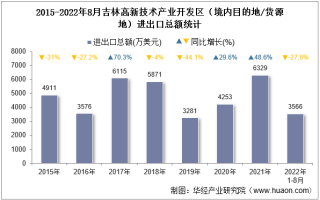 2022年8月吉林高新技术产业开发区（境内目的地/货源地）进出口总额及进出口差额统计分析