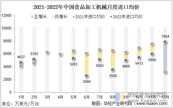 2021-2022年中国食品加工机械月度进口均价