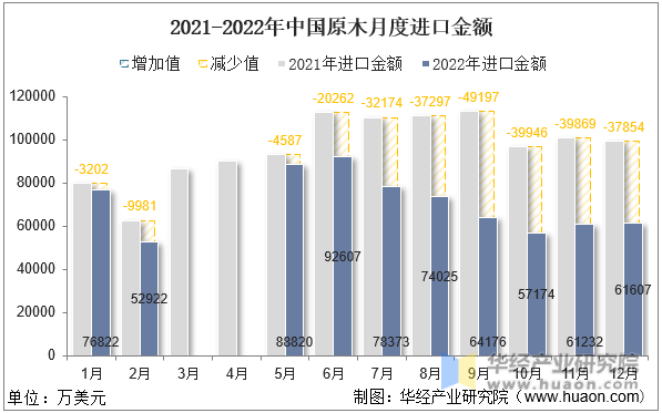 2021-2022年中国原木月度进口金额