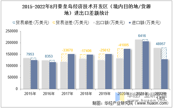 2015-2022年8月秦皇岛经济技术开发区（境内目的地/货源地）进出口差额统计