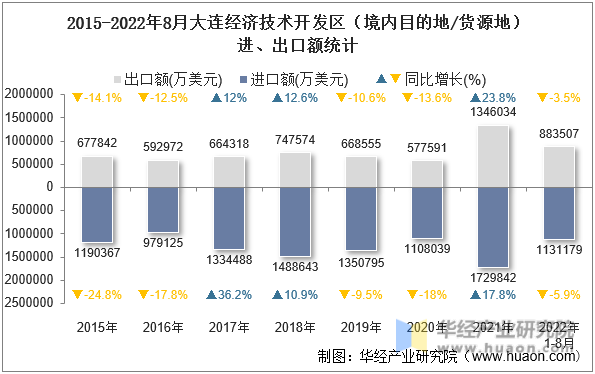 2015-2022年8月大连经济技术开发区（境内目的地/货源地）进、出口额统计