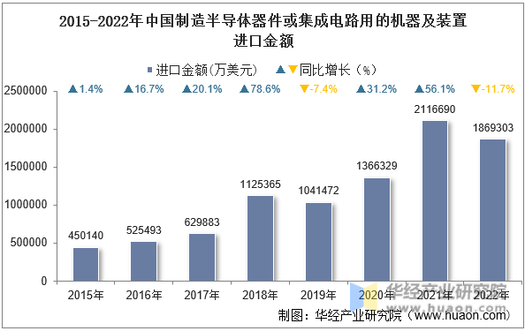 2015-2022年中国制造半导体器件或集成电路用的机器及装置进口金额