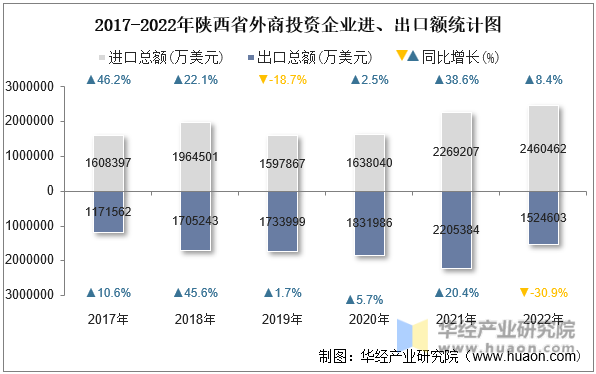 2017-2022年陕西省外商投资企业进、出口额统计图