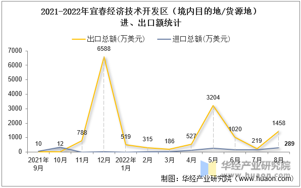 2021-2022年宜春经济技术开发区（境内目的地/货源地）进、出口额统计