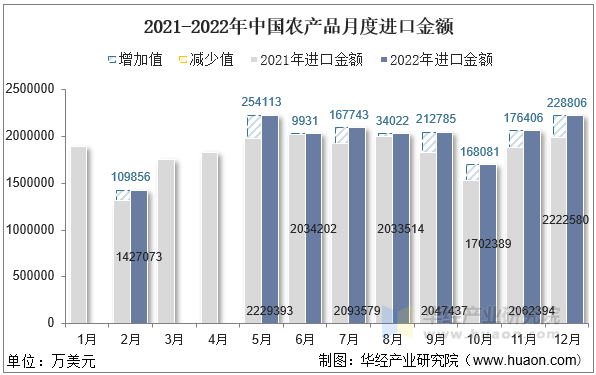 2021-2022年中国农产品月度进口金额