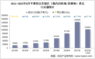 2022年8月平潭综合实验区（境内目的地/货源地）进出口总额及进出口差额统计分析