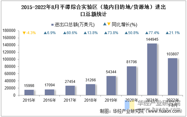 2015-2022年8月平潭综合实验区（境内目的地/货源地）进出口总额统计