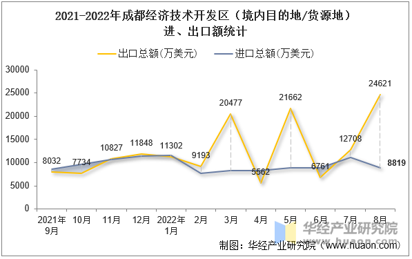 2021-2022年成都经济技术开发区（境内目的地/货源地）进、出口额统计