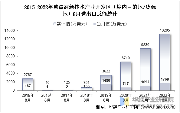 2015-2022年鹰潭高新技术产业开发区（境内目的地/货源地）8月进出口总额统计