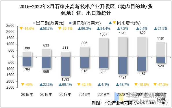 2015-2022年8月石家庄高新技术产业开发区（境内目的地/货源地）进、出口额统计