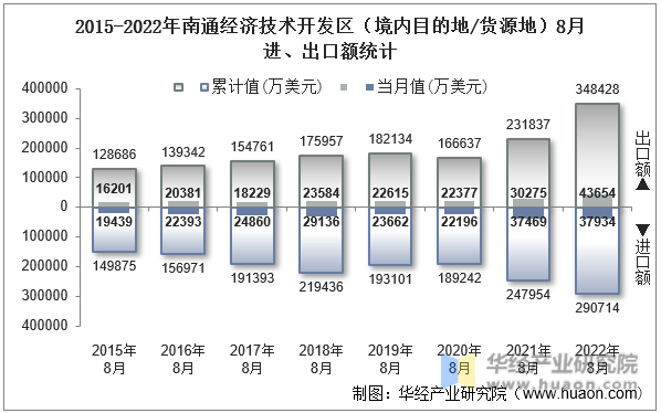 2015-2022年南通经济技术开发区（境内目的地/货源地）8月进、出口额统计