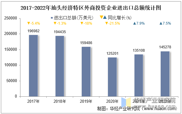 2017-2022年汕头经济特区外商投资企业进出口总额统计图
