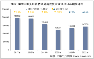 2022年汕头经济特区外商投资企业进出口总额情况统计