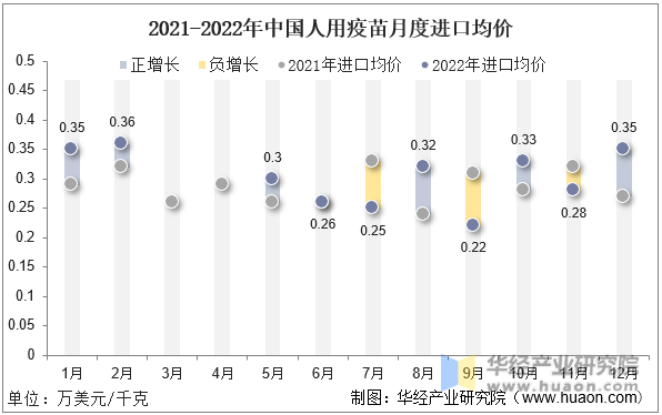 2021-2022年中国人用疫苗月度进口均价