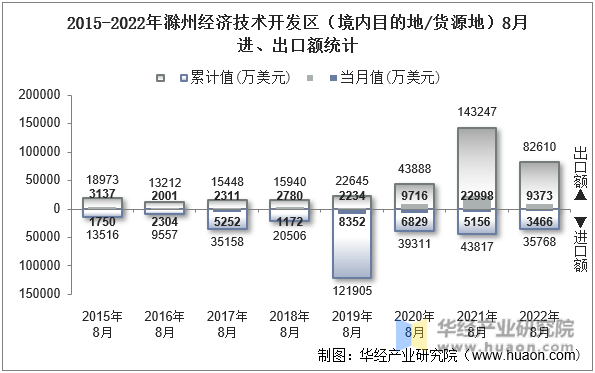 2015-2022年滁州经济技术开发区（境内目的地/货源地）8月进、出口额统计