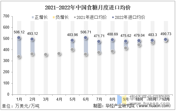 2021-2022年中国食糖月度进口均价