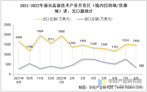 2021-2022年新余高新技术产业开发区（境内目的地/货源地）进、出口额统计