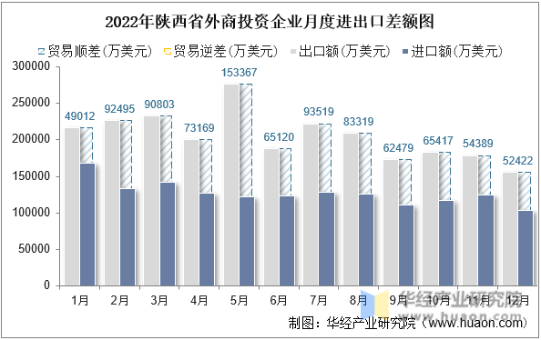 2022年陕西省外商投资企业月度进出口差额图