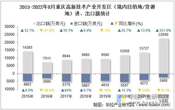 2015-2022年8月重庆高新技术产业开发区（境内目的地/货源地）进、出口额统计