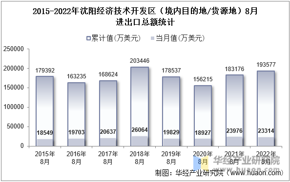 2015-2022年沈阳经济技术开发区（境内目的地/货源地）8月进出口总额统计