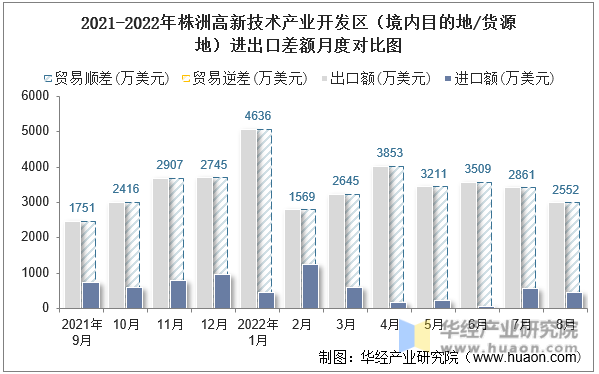 2021-2022年株洲高新技术产业开发区（境内目的地/货源地）进出口差额月度对比图