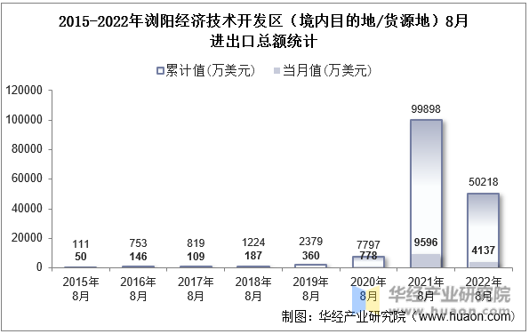 2015-2022年浏阳经济技术开发区（境内目的地/货源地）8月进出口总额统计