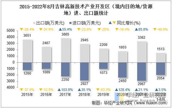 2015-2022年8月吉林高新技术产业开发区（境内目的地/货源地）进、出口额统计