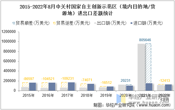 2015-2022年8月中关村国家自主创新示范区（境内目的地/货源地）进出口差额统计