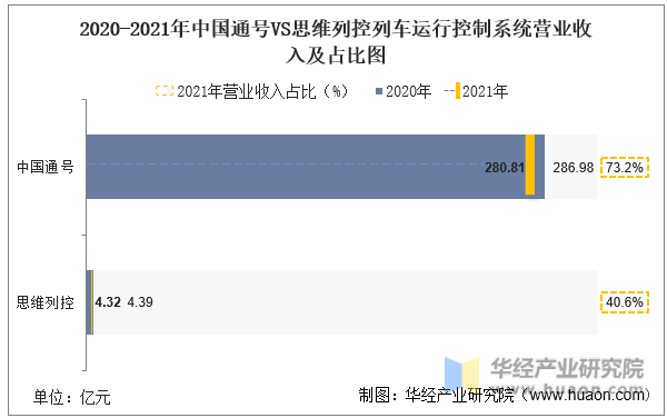 2020-2021年中国通号VS思维列控列车运行控制系统营业收入及占比图