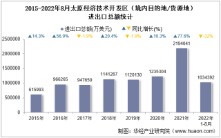 2022年8月太原经济技术开发区（境内目的地/货源地）进出口总额及进出口差额统计分析