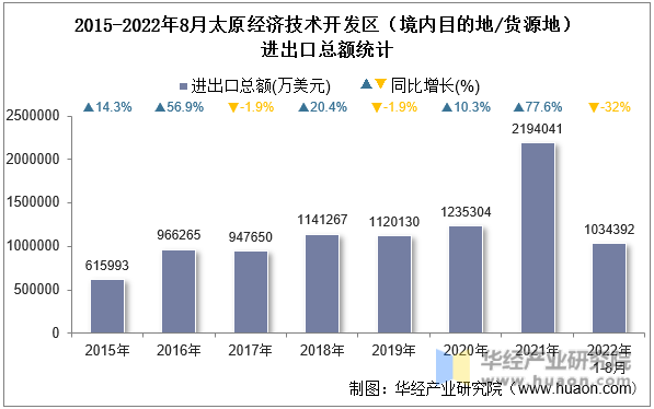 2015-2022年8月太原经济技术开发区（境内目的地/货源地）进出口总额统计