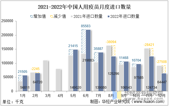 2021-2022年中国人用疫苗月度进口数量