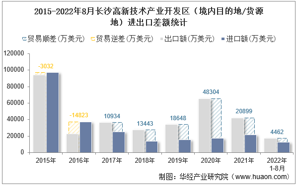 2015-2022年8月长沙高新技术产业开发区（境内目的地/货源地）进出口差额统计