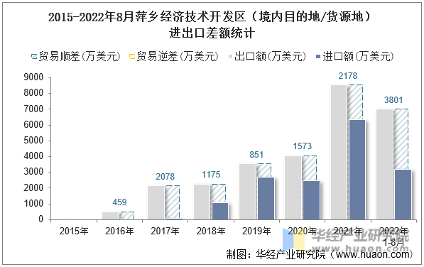 2015-2022年8月萍乡经济技术开发区（境内目的地/货源地）进出口差额统计