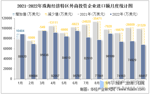 2021-2022年珠海经济特区外商投资企业进口额月度统计图