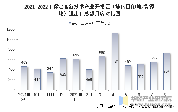 2021-2022年保定高新技术产业开发区（境内目的地/货源地）进出口总额月度对比图