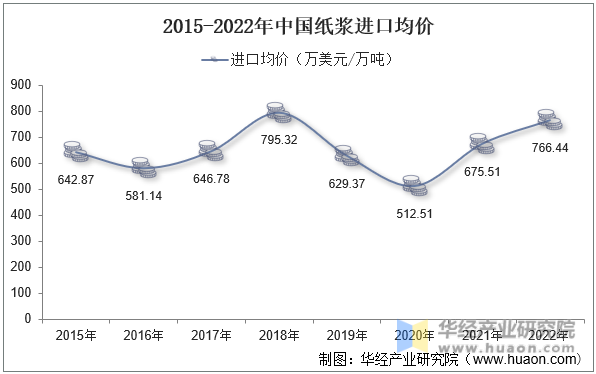 2015-2022年中国纸浆进口均价