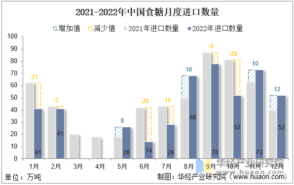2021-2022年中国食糖月度进口数量