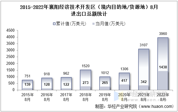 2015-2022年襄阳经济技术开发区（境内目的地/货源地）8月进出口总额统计